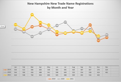 NH New Trade Name Registrations by Month/Year